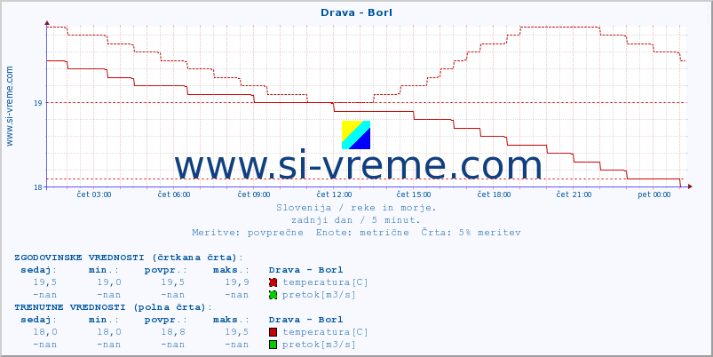 POVPREČJE :: Drava - Borl :: temperatura | pretok | višina :: zadnji dan / 5 minut.