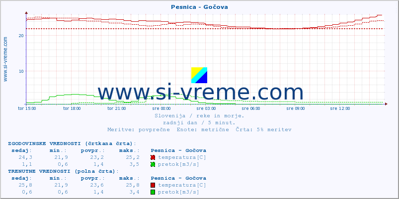 POVPREČJE :: Pesnica - Gočova :: temperatura | pretok | višina :: zadnji dan / 5 minut.