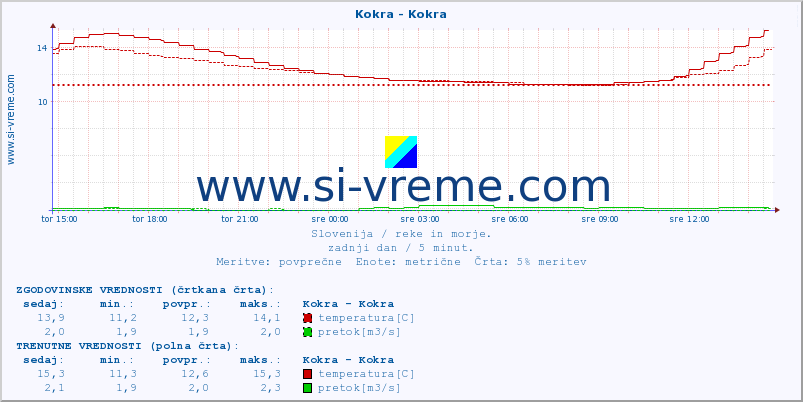 POVPREČJE :: Kokra - Kokra :: temperatura | pretok | višina :: zadnji dan / 5 minut.