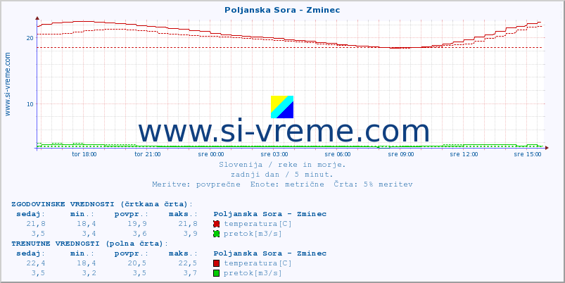 POVPREČJE :: Poljanska Sora - Zminec :: temperatura | pretok | višina :: zadnji dan / 5 minut.