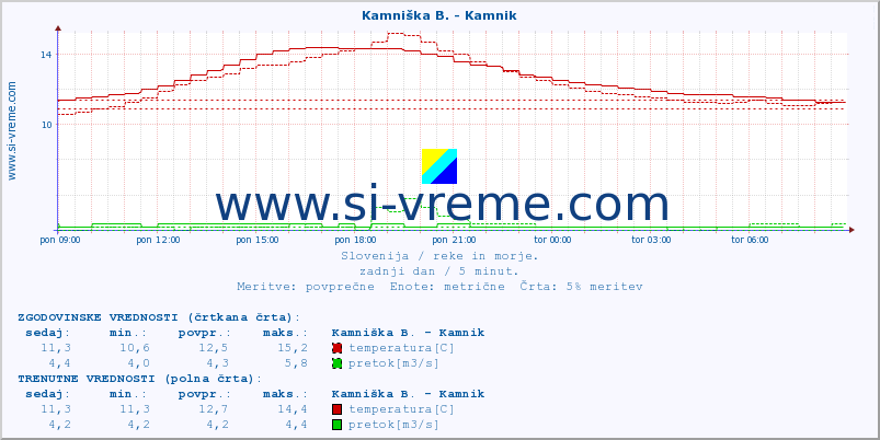 POVPREČJE :: Kamniška B. - Kamnik :: temperatura | pretok | višina :: zadnji dan / 5 minut.