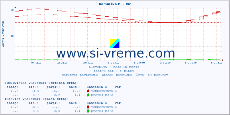 POVPREČJE :: Kamniška B. - Vir :: temperatura | pretok | višina :: zadnji dan / 5 minut.