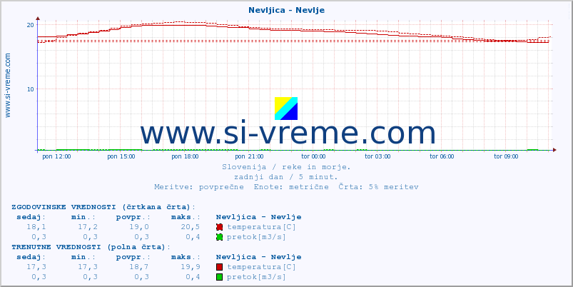 POVPREČJE :: Nevljica - Nevlje :: temperatura | pretok | višina :: zadnji dan / 5 minut.