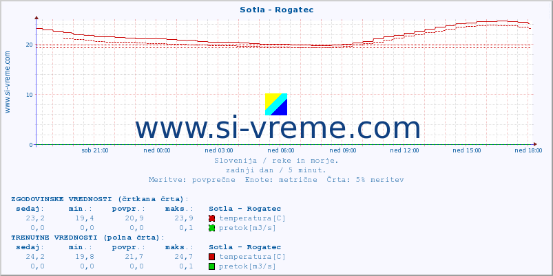 POVPREČJE :: Sotla - Rogatec :: temperatura | pretok | višina :: zadnji dan / 5 minut.