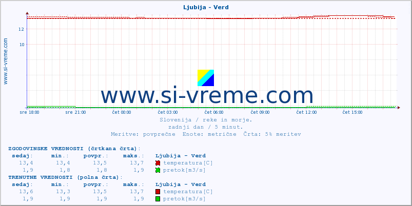 POVPREČJE :: Ljubija - Verd :: temperatura | pretok | višina :: zadnji dan / 5 minut.