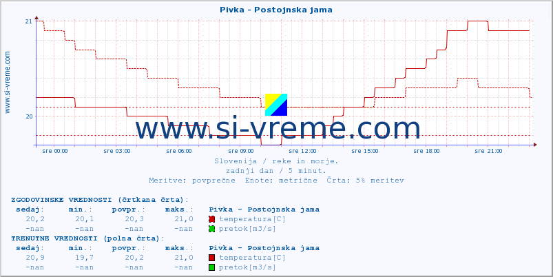 POVPREČJE :: Pivka - Postojnska jama :: temperatura | pretok | višina :: zadnji dan / 5 minut.