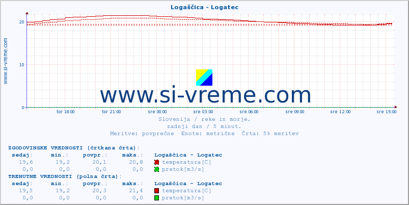 POVPREČJE :: Logaščica - Logatec :: temperatura | pretok | višina :: zadnji dan / 5 minut.