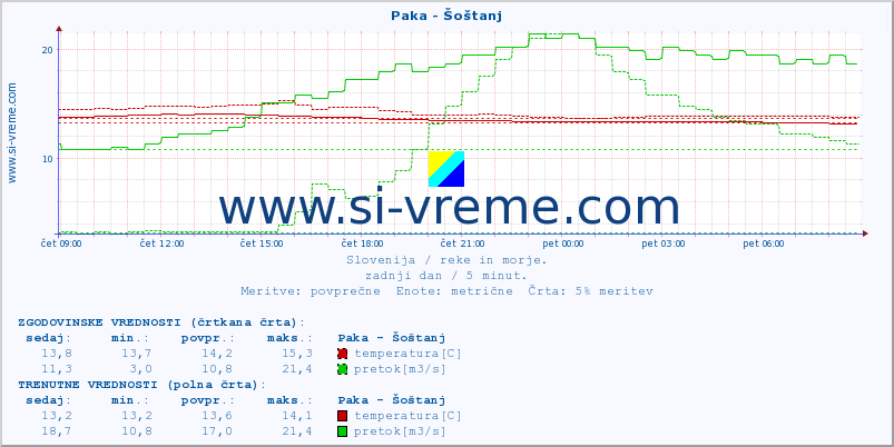 POVPREČJE :: Paka - Šoštanj :: temperatura | pretok | višina :: zadnji dan / 5 minut.