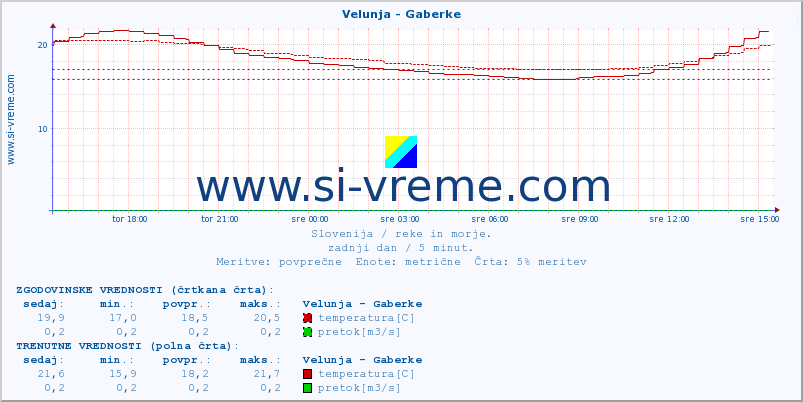 POVPREČJE :: Velunja - Gaberke :: temperatura | pretok | višina :: zadnji dan / 5 minut.