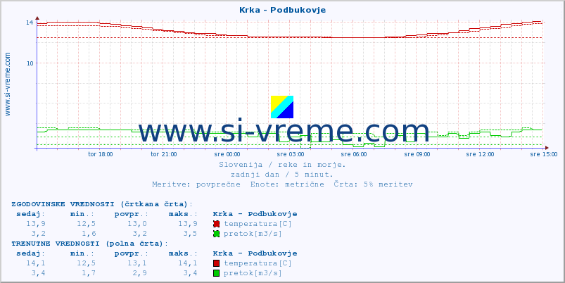 POVPREČJE :: Krka - Podbukovje :: temperatura | pretok | višina :: zadnji dan / 5 minut.