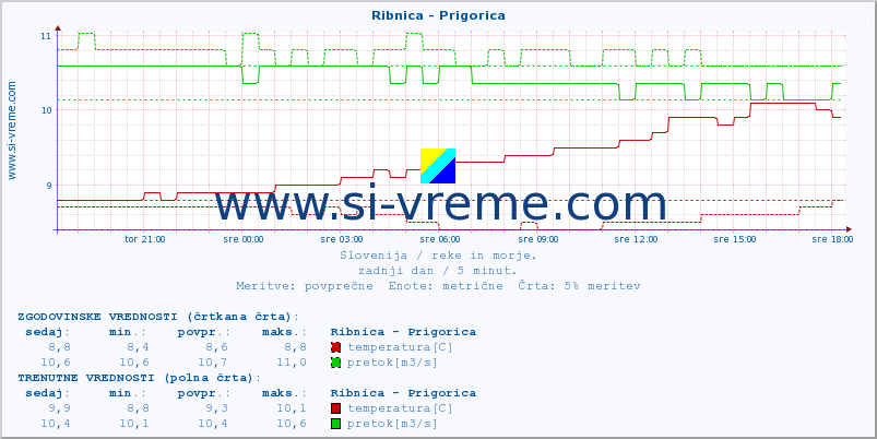 POVPREČJE :: Ribnica - Prigorica :: temperatura | pretok | višina :: zadnji dan / 5 minut.