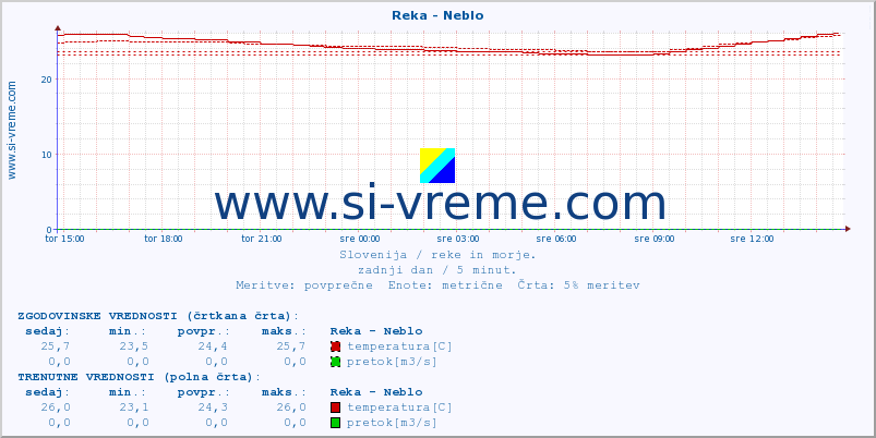 POVPREČJE :: Reka - Neblo :: temperatura | pretok | višina :: zadnji dan / 5 minut.