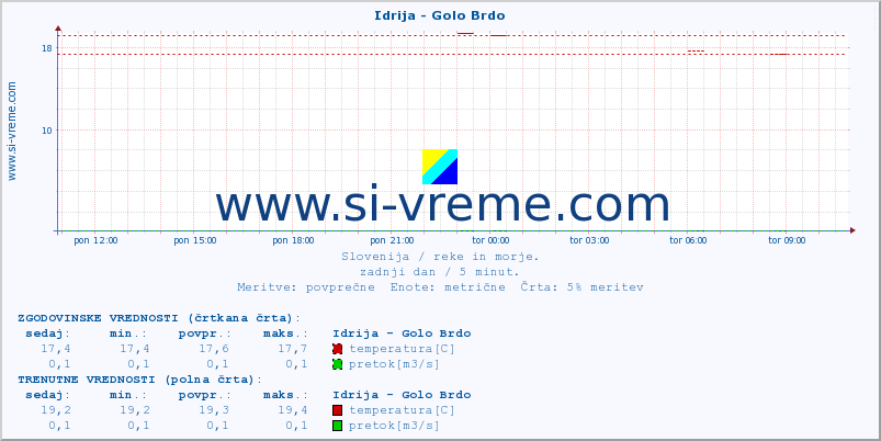 POVPREČJE :: Idrija - Golo Brdo :: temperatura | pretok | višina :: zadnji dan / 5 minut.