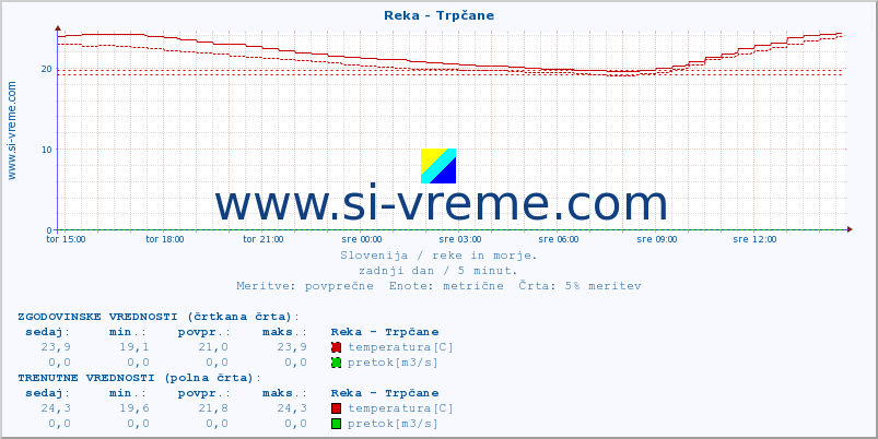 POVPREČJE :: Reka - Trpčane :: temperatura | pretok | višina :: zadnji dan / 5 minut.