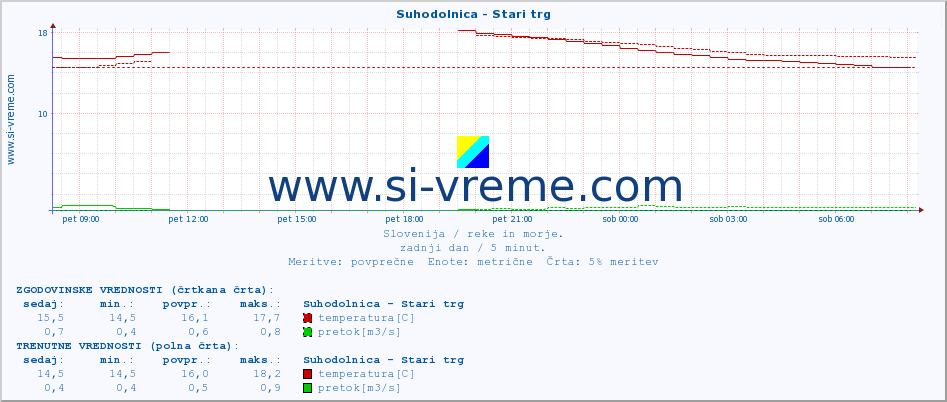 POVPREČJE :: Suhodolnica - Stari trg :: temperatura | pretok | višina :: zadnji dan / 5 minut.