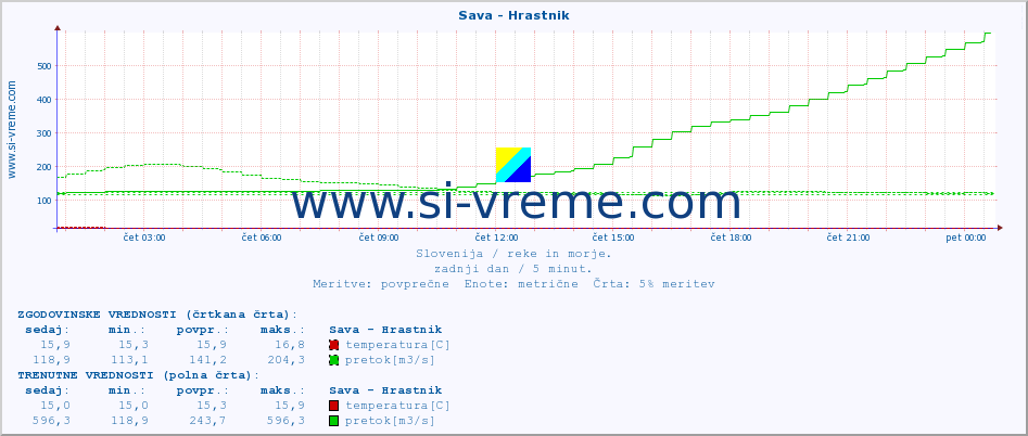 POVPREČJE :: Sava - Hrastnik :: temperatura | pretok | višina :: zadnji dan / 5 minut.