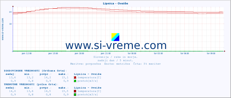 POVPREČJE :: Lipnica - Ovsiše :: temperatura | pretok | višina :: zadnji dan / 5 minut.