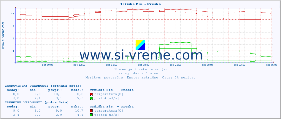 POVPREČJE :: Tržiška Bis. - Preska :: temperatura | pretok | višina :: zadnji dan / 5 minut.