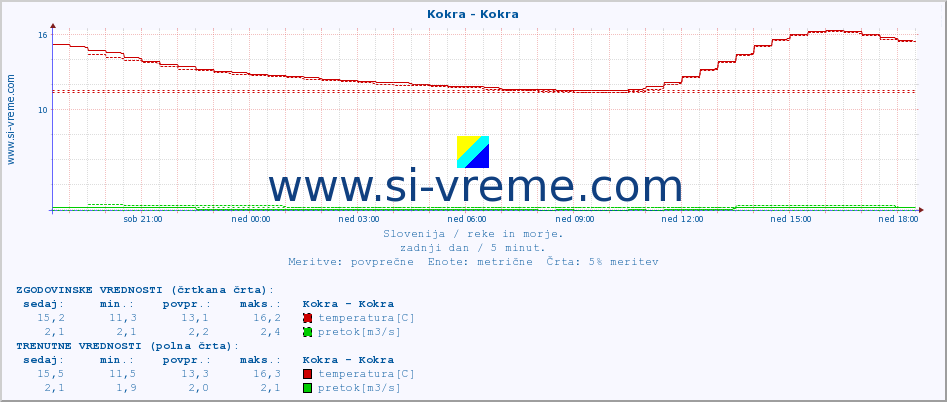 POVPREČJE :: Kokra - Kokra :: temperatura | pretok | višina :: zadnji dan / 5 minut.