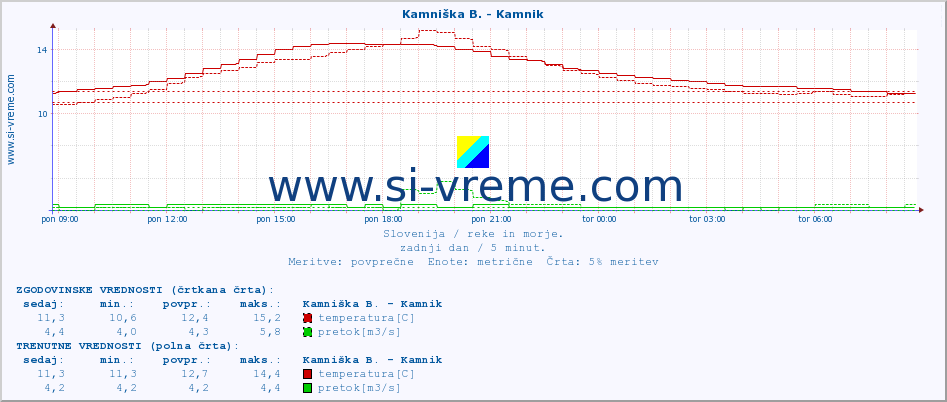 POVPREČJE :: Kamniška B. - Kamnik :: temperatura | pretok | višina :: zadnji dan / 5 minut.