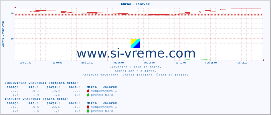 POVPREČJE :: Mirna - Jelovec :: temperatura | pretok | višina :: zadnji dan / 5 minut.