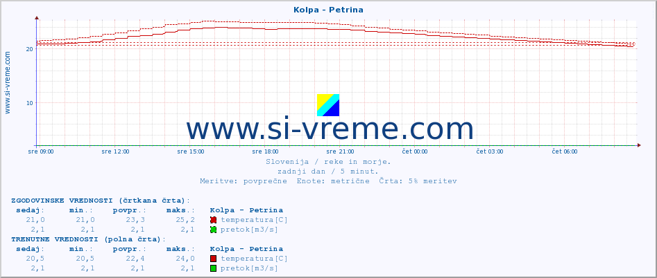 POVPREČJE :: Kolpa - Petrina :: temperatura | pretok | višina :: zadnji dan / 5 minut.