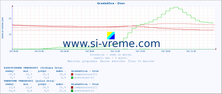 POVPREČJE :: Gradaščica - Dvor :: temperatura | pretok | višina :: zadnji dan / 5 minut.