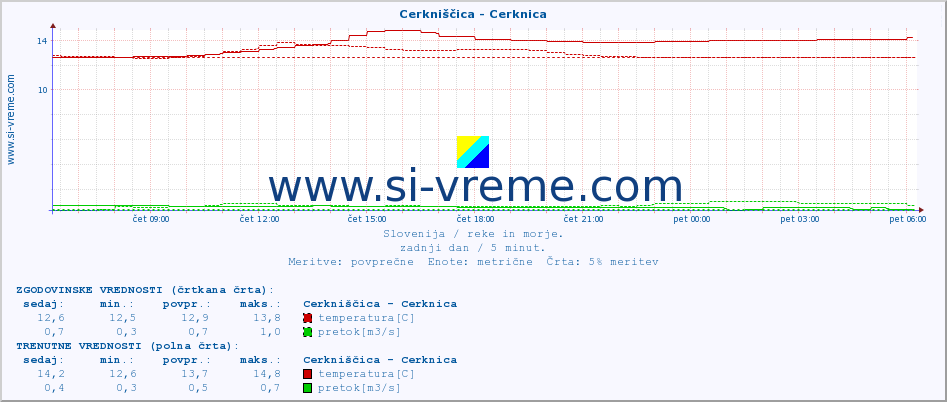 POVPREČJE :: Cerkniščica - Cerknica :: temperatura | pretok | višina :: zadnji dan / 5 minut.