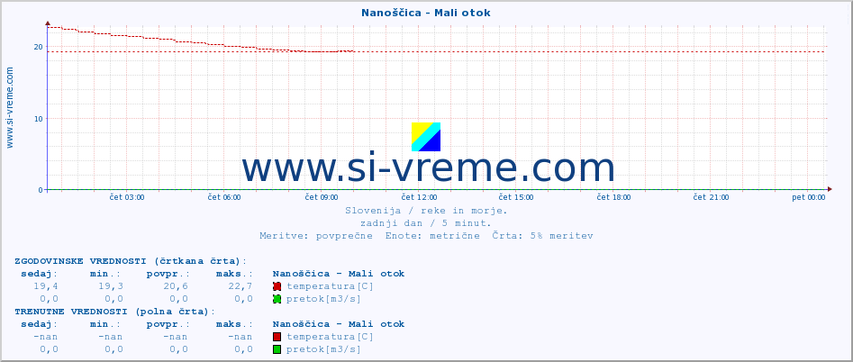 POVPREČJE :: Nanoščica - Mali otok :: temperatura | pretok | višina :: zadnji dan / 5 minut.