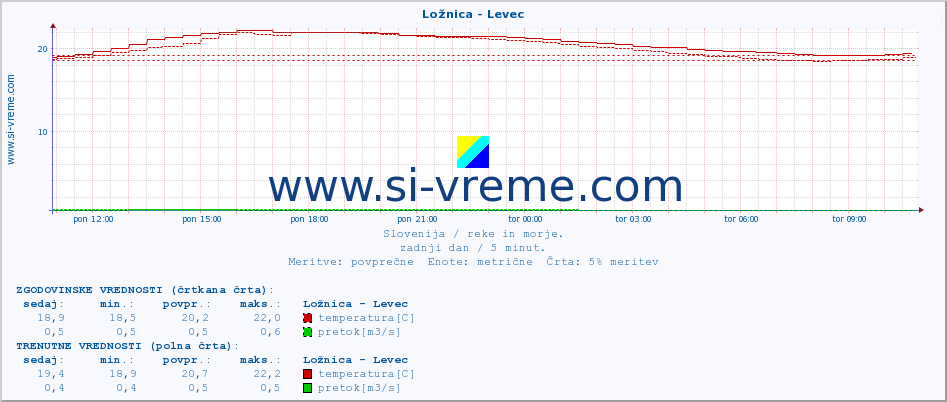 POVPREČJE :: Ložnica - Levec :: temperatura | pretok | višina :: zadnji dan / 5 minut.