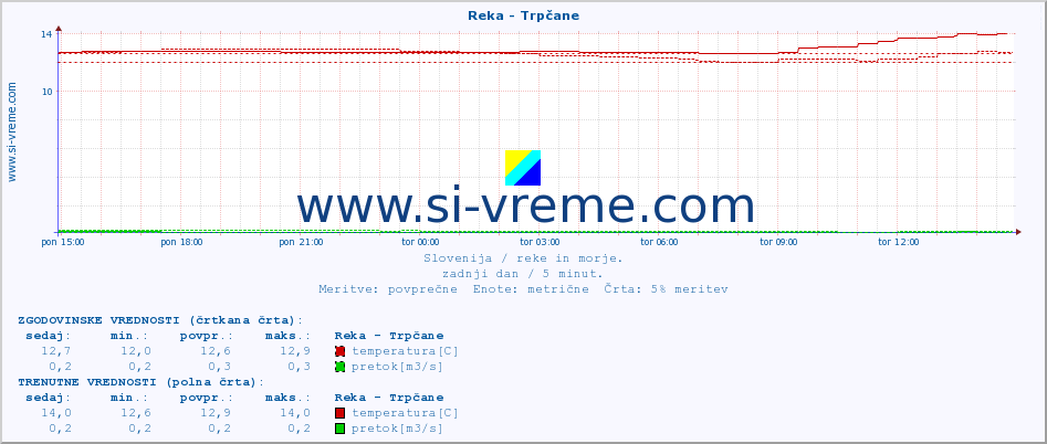 POVPREČJE :: Reka - Trpčane :: temperatura | pretok | višina :: zadnji dan / 5 minut.