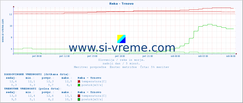 POVPREČJE :: Reka - Trnovo :: temperatura | pretok | višina :: zadnji dan / 5 minut.