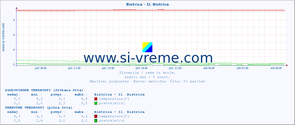 POVPREČJE :: Bistrica - Il. Bistrica :: temperatura | pretok | višina :: zadnji dan / 5 minut.