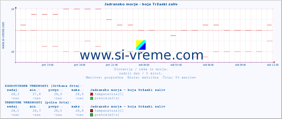 POVPREČJE :: Jadransko morje - boja Tržaski zaliv :: temperatura | pretok | višina :: zadnji dan / 5 minut.