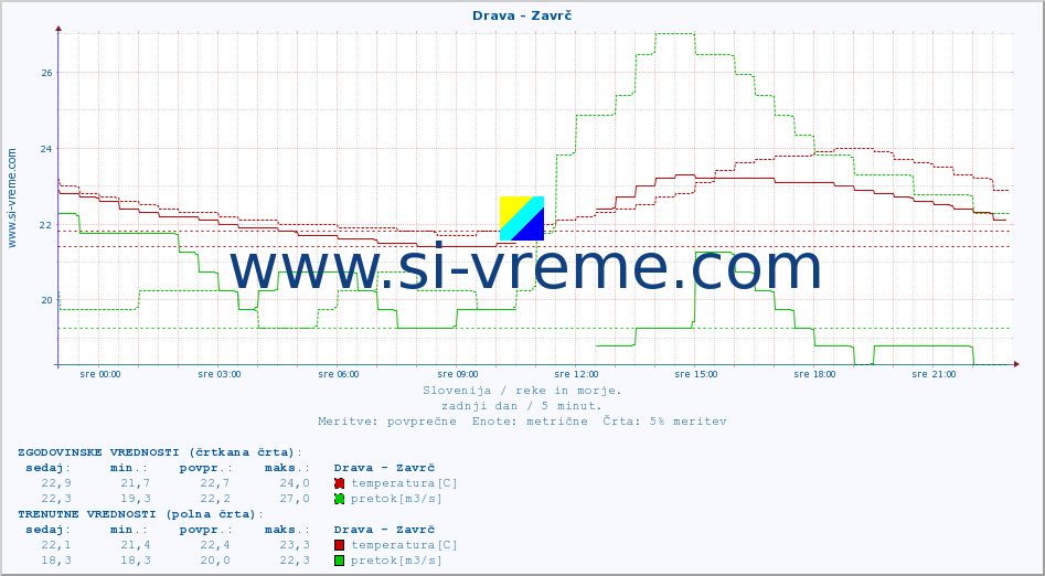 POVPREČJE :: Drava - Zavrč :: temperatura | pretok | višina :: zadnji dan / 5 minut.