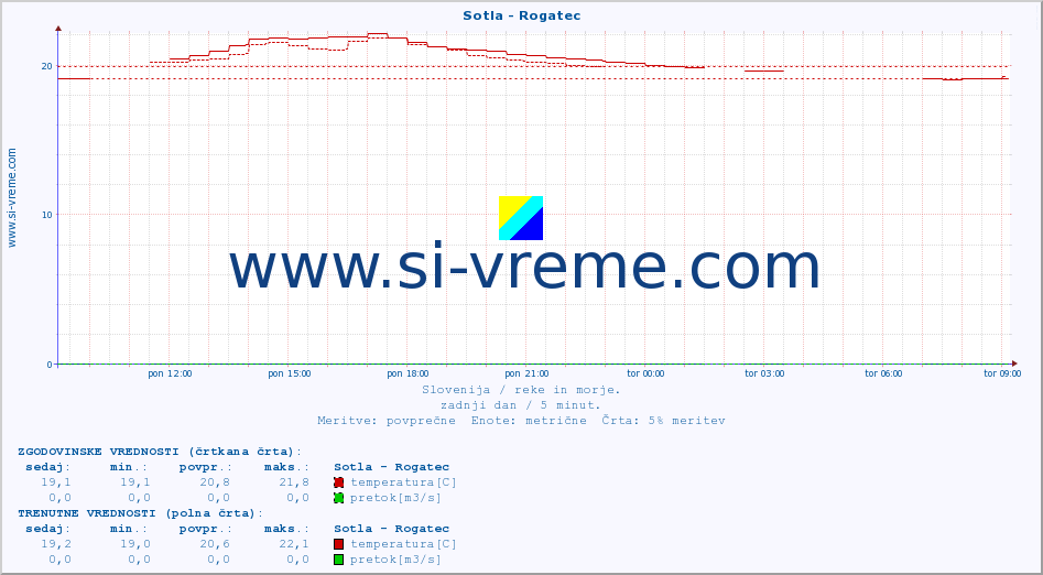 POVPREČJE :: Sotla - Rogatec :: temperatura | pretok | višina :: zadnji dan / 5 minut.