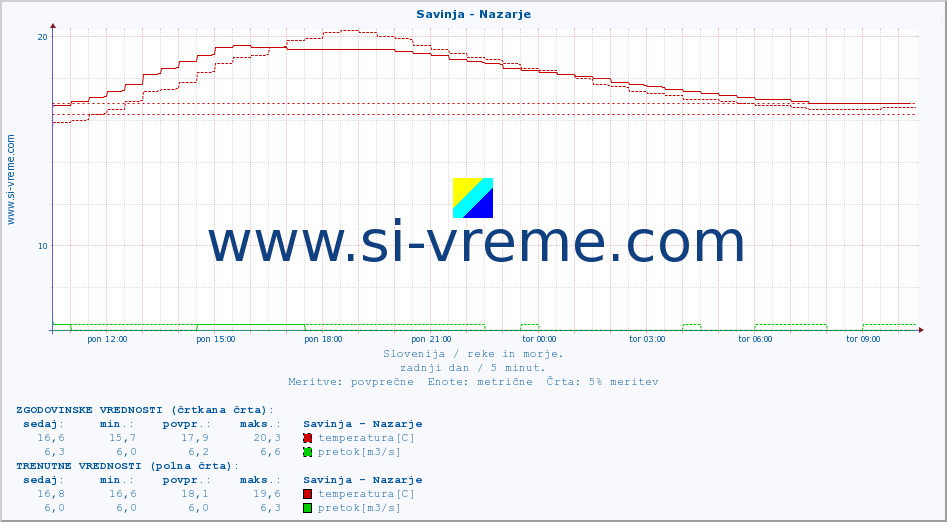 POVPREČJE :: Savinja - Nazarje :: temperatura | pretok | višina :: zadnji dan / 5 minut.