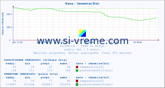 POVPREČJE :: Sava - Jesenice/Dol. :: temperatura | pretok | višina :: zadnji dan / 5 minut.