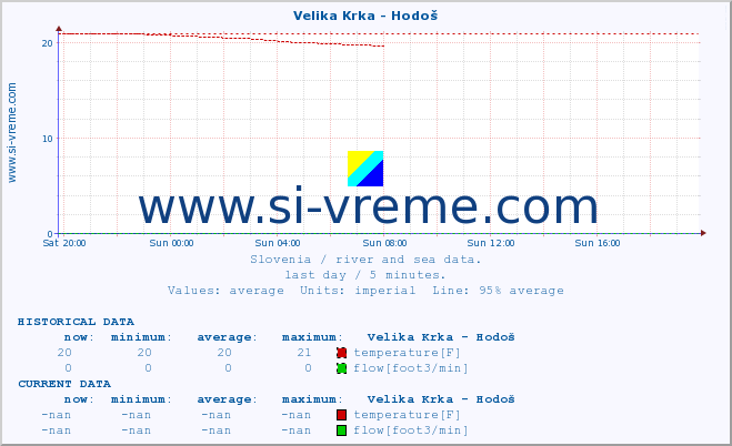  :: Velika Krka - Hodoš :: temperature | flow | height :: last day / 5 minutes.