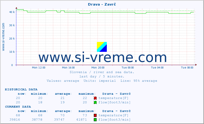  :: Drava - Zavrč :: temperature | flow | height :: last day / 5 minutes.