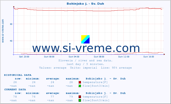  :: Bohinjsko j. - Sv. Duh :: temperature | flow | height :: last day / 5 minutes.