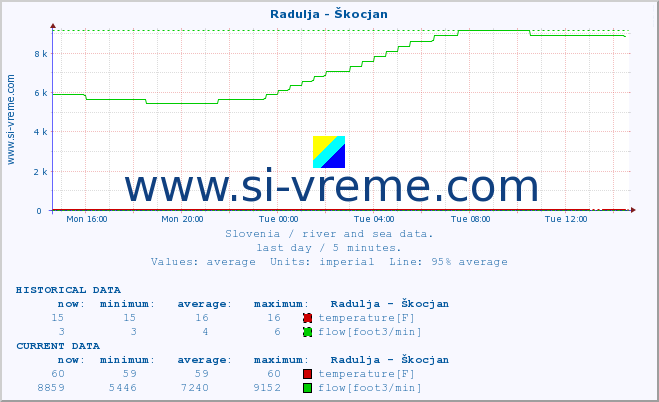  :: Radulja - Škocjan :: temperature | flow | height :: last day / 5 minutes.