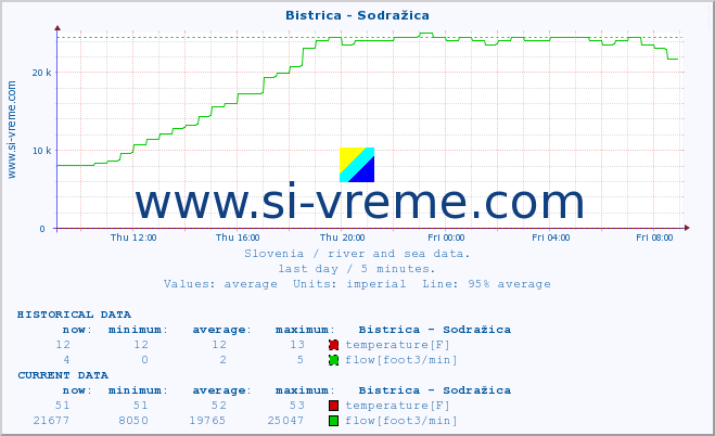  :: Bistrica - Sodražica :: temperature | flow | height :: last day / 5 minutes.