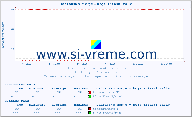  :: Jadransko morje - boja Tržaski zaliv :: temperature | flow | height :: last day / 5 minutes.