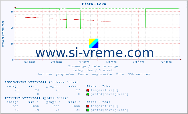 POVPREČJE :: Pšata - Loka :: temperatura | pretok | višina :: zadnji dan / 5 minut.