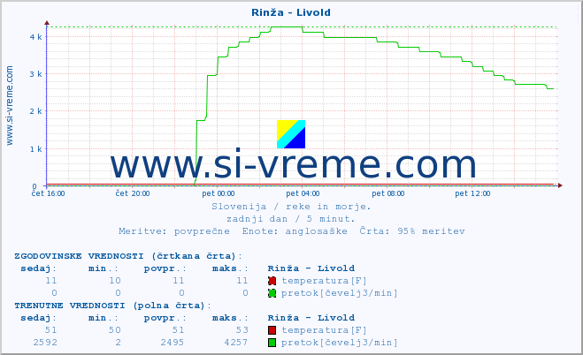 POVPREČJE :: Rinža - Livold :: temperatura | pretok | višina :: zadnji dan / 5 minut.