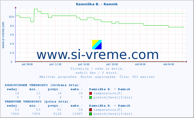 POVPREČJE :: Savinja - Letuš :: temperatura | pretok | višina :: zadnji dan / 5 minut.