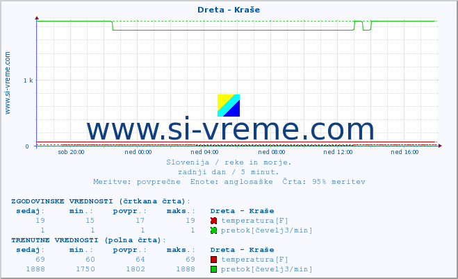 POVPREČJE :: Dreta - Kraše :: temperatura | pretok | višina :: zadnji dan / 5 minut.