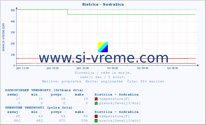 POVPREČJE :: Bistrica - Sodražica :: temperatura | pretok | višina :: zadnji dan / 5 minut.