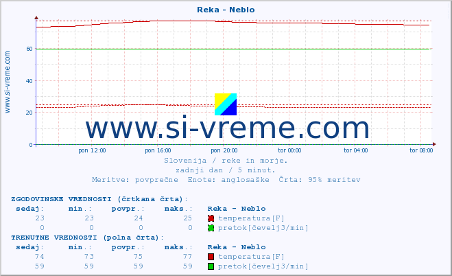 POVPREČJE :: Reka - Neblo :: temperatura | pretok | višina :: zadnji dan / 5 minut.